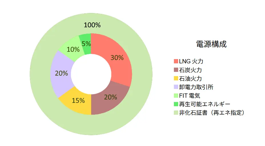 実質的に再エネ１００％の電源構成例