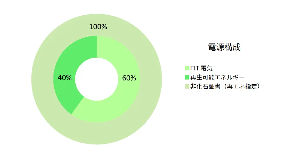 実際に再エネ100%の電気の電源構成例